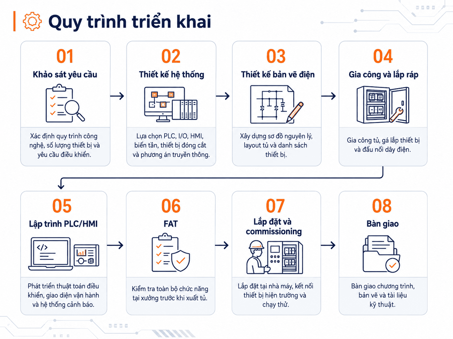 quy trình triển khai